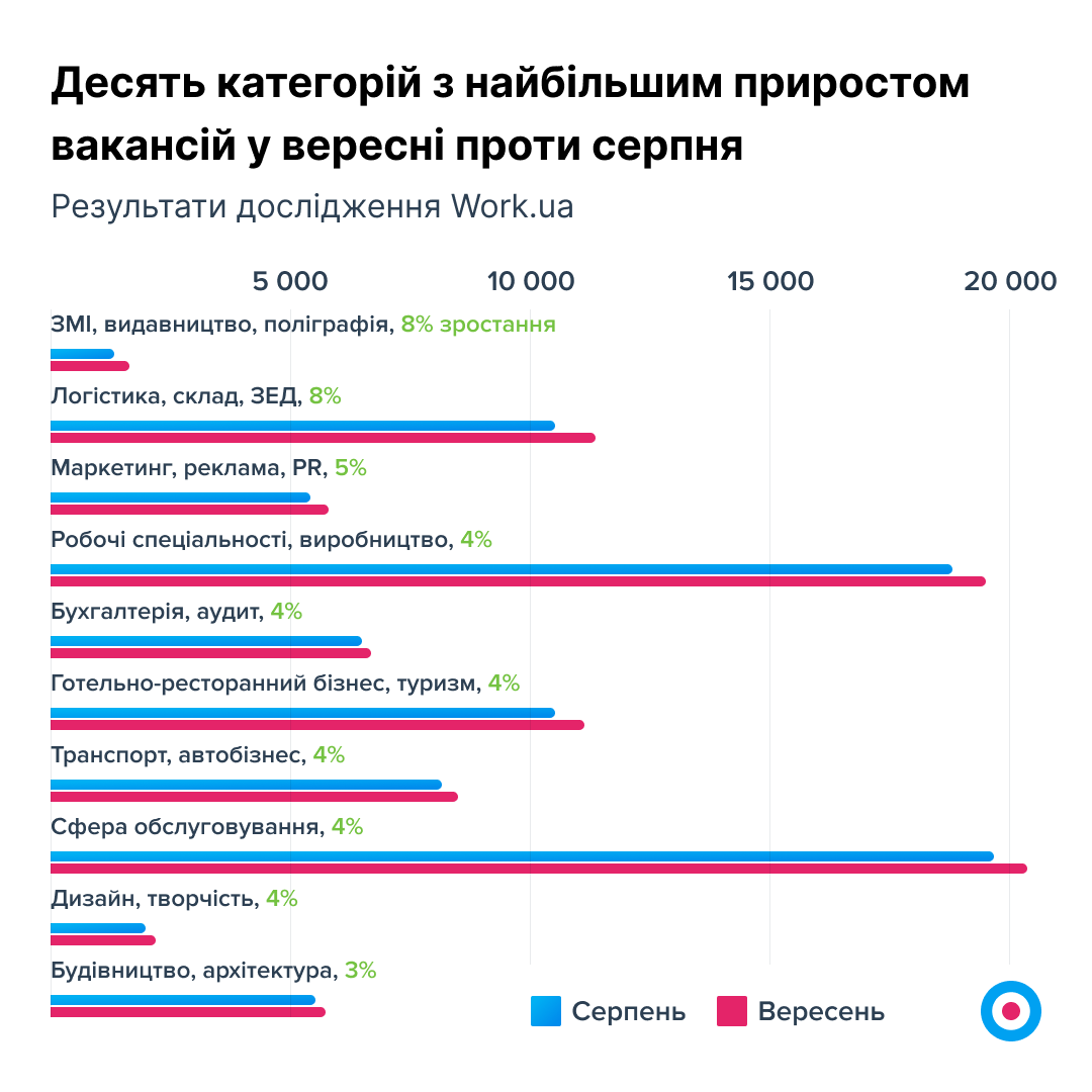 Робота є, а українці не працюють. Хто потрібен на ринку праці та чому знайти фахівця стало важче